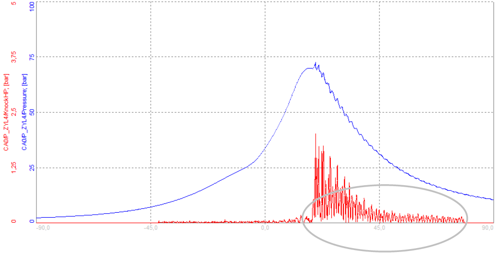 If the pressure curve is very noisy, or a spike (caused by some external electrical signal) is present, the maximum value extracted out of the high-pass filtered signal shows high values, which are not related to knocking If the pressure curve is very noisy, or a spike (caused by some external electrical signal) is present, the maximum value extracted out of the high-pass filtered signal shows high values, which are not related to knocking