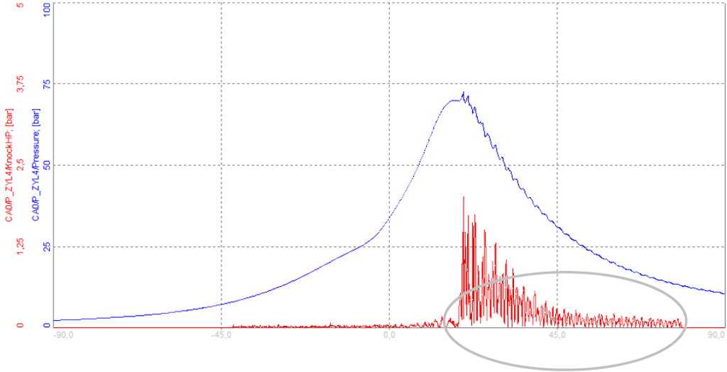 If the pressure curve is very noisy, or a spike (caused by some external electrical signal) is present, the maximum value extracted out of the high-pass filtered signal shows high values, which are not related to knocking
