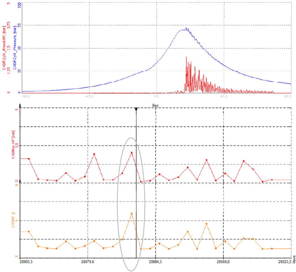 The example shows the pressure curve (blue) and the high-pass filtered signal (red) in the diagram at the top. And then, the maximum pressure extracted from the high-pass filtered signal (red) and the calculated KF (orange).