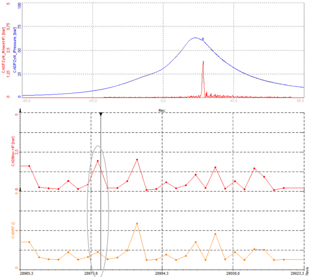 Some cycles before, we can see an error spike (red curve). While the maximum of the filtered signal still shows a peak here, the KF algorithm does not indicate knocking at all, and the value obtained is close to 1