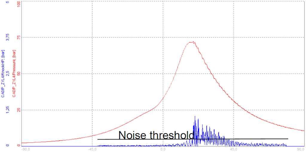 Noise threshold