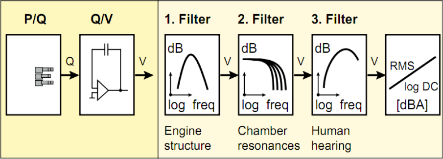 Filters used for Combustion noise Filters used for Combustion noise