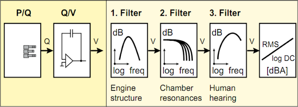 Filters used for Combustion noise
