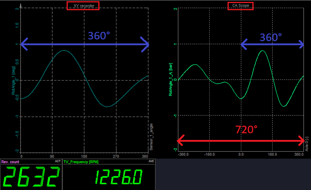 When using it for a 4-stroke engine, we get a possibility to review data in the angle domain for a complete engine cycle - 720deg