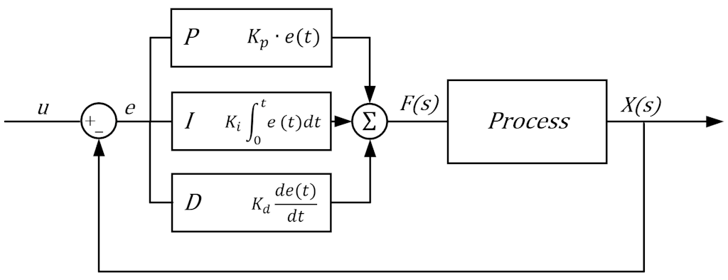 Block diagram of a PID controller