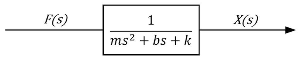 Open-loop block diagram