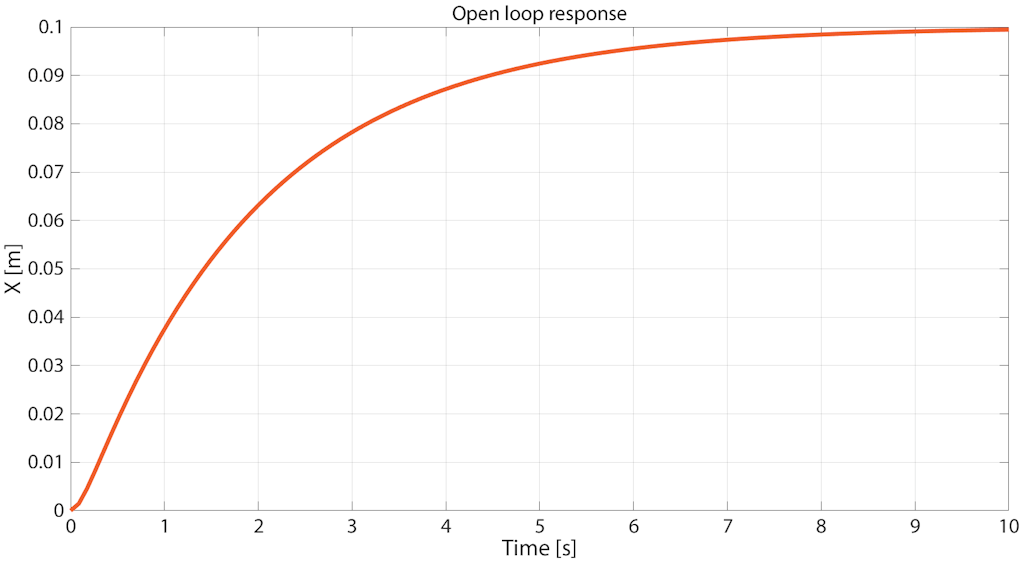 Open-loop step response