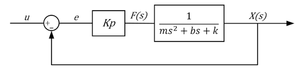 P-controller block diagram
