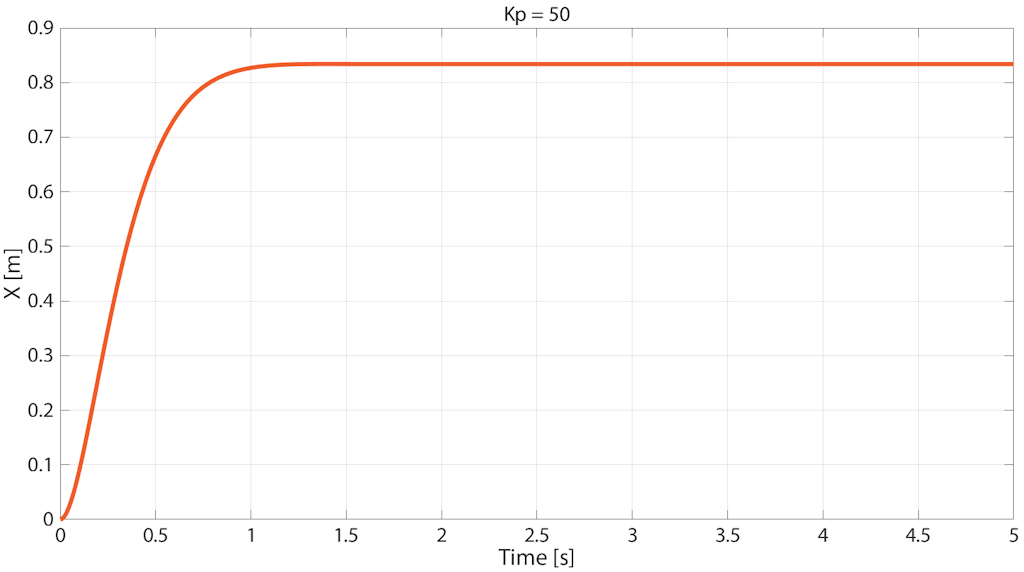 P-controller step response