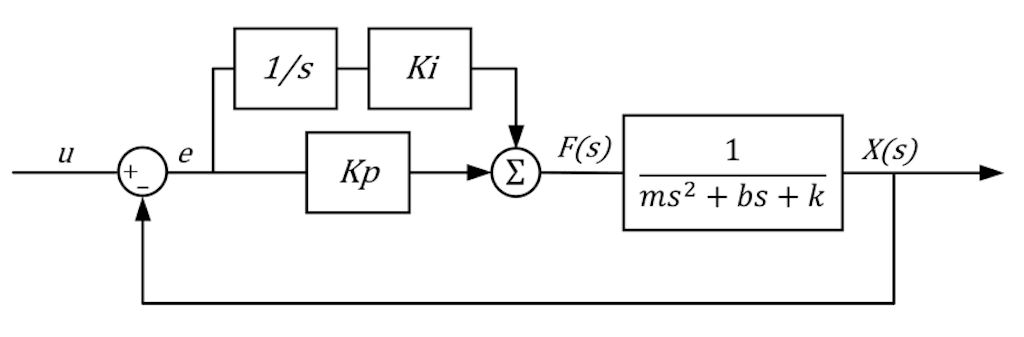 PI-controller block diagram
