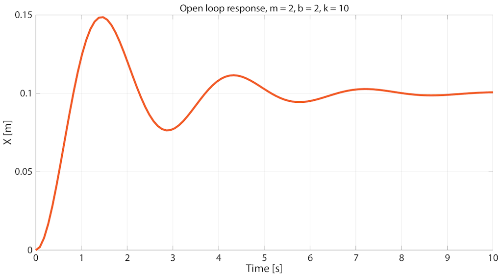 Step response is underdamped