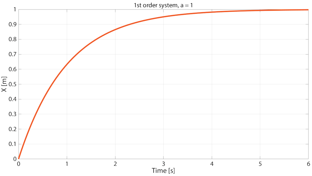 Step response of a 1st order system
