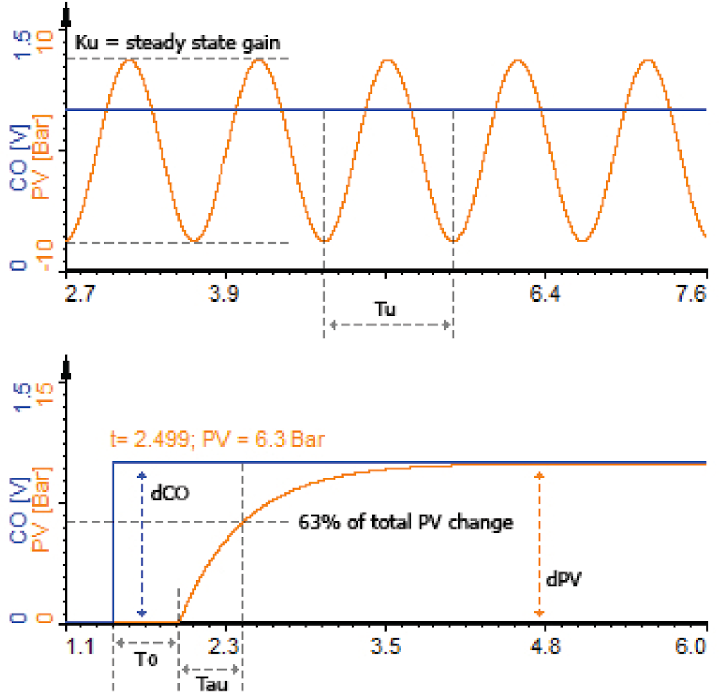 PID control function provides PID tuning methods