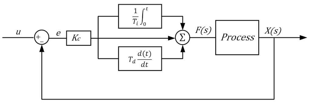 Non-interactive PID algorithm