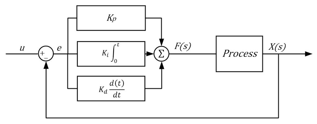 Parallel PID algorithm