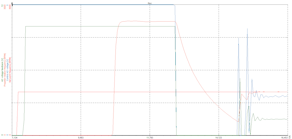 During the dead time the control voltage is increasing with time, which causes large overshoot when the propeller is released
