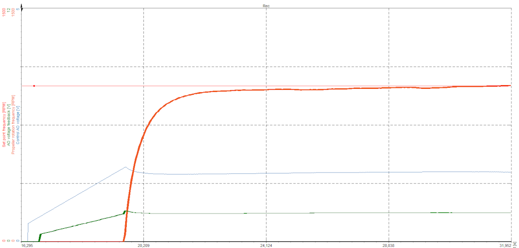 Because of low gains, the large control voltage does not rise to very high levels during dead time
