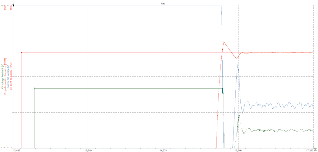 PI (anti-windup) controller type gives such results when
