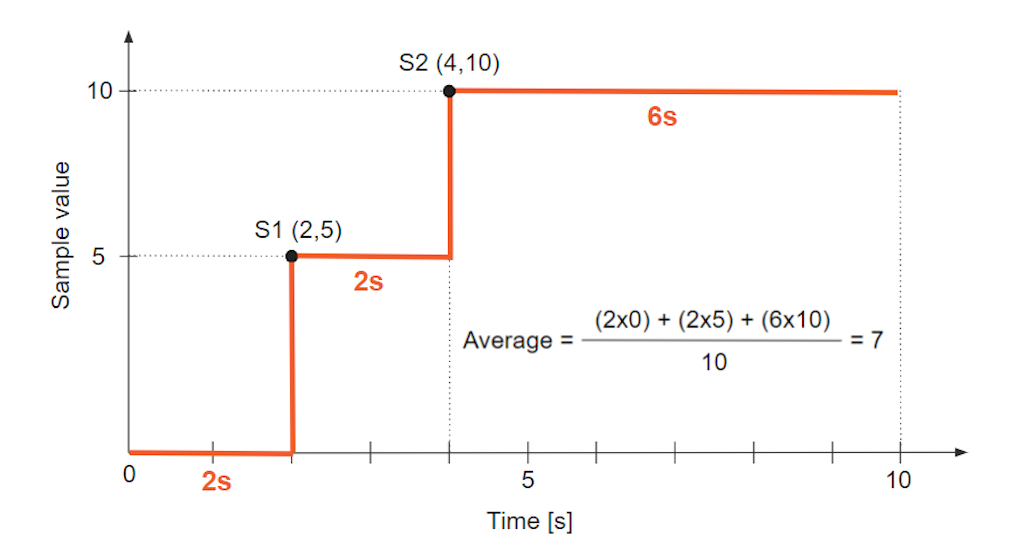 Single value average of a time based calculation explanation