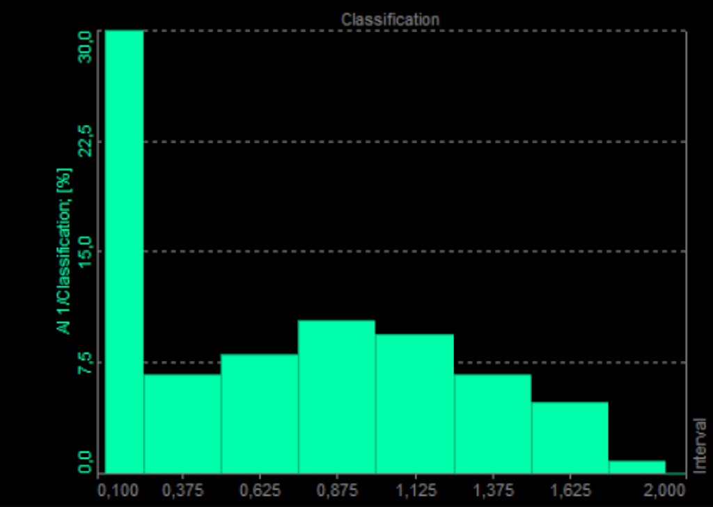 Histogram shown on 2D graph