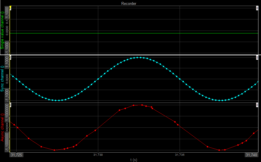 Sine curve in channels with different time bases Sine curve in channels with different time bases