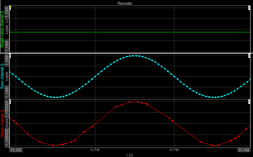 Sine curve in channels with different time bases