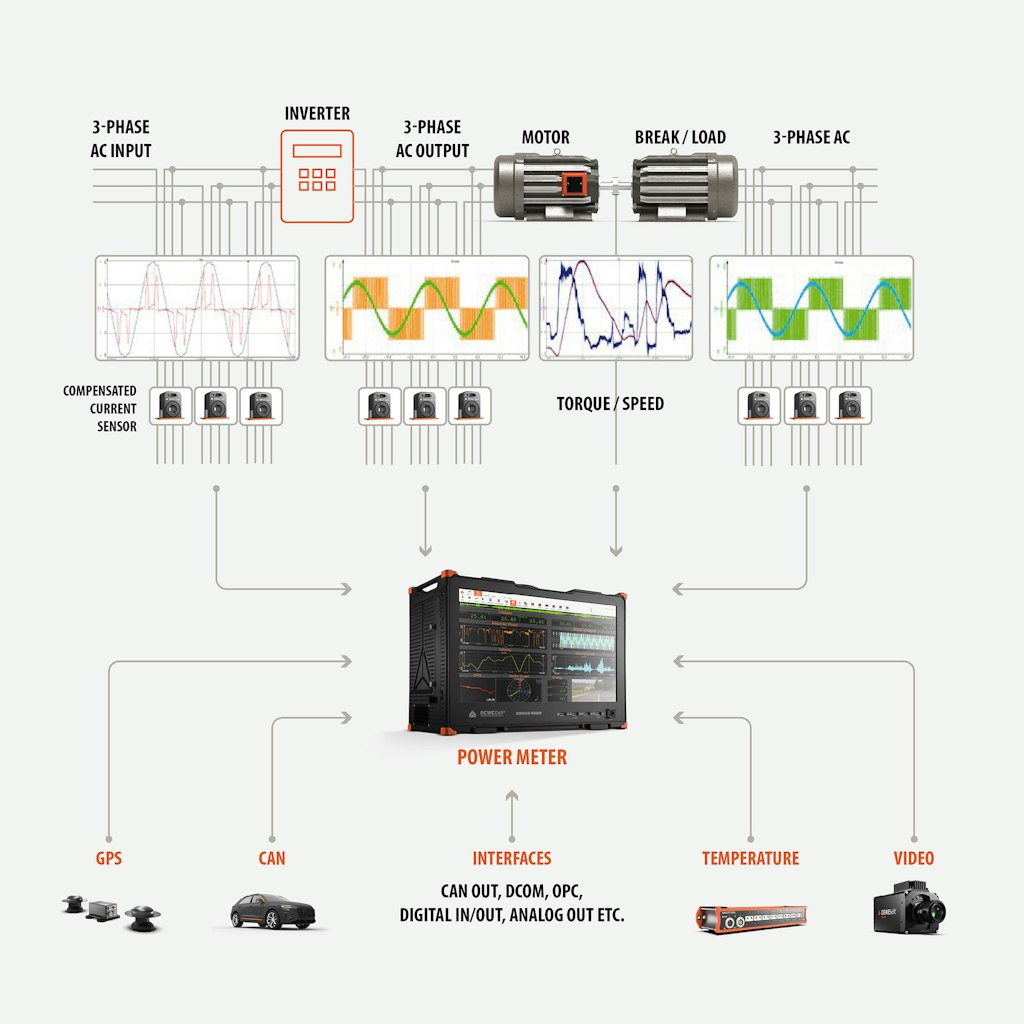 The Dewesoft Power analyzer combines multiple instruments and functionalities in a single device - power analyzer, FFT analyzer, RAW data recorder, oscilloscope, harmonics analyzer, temperature recorder, vibration recorder, and many more.