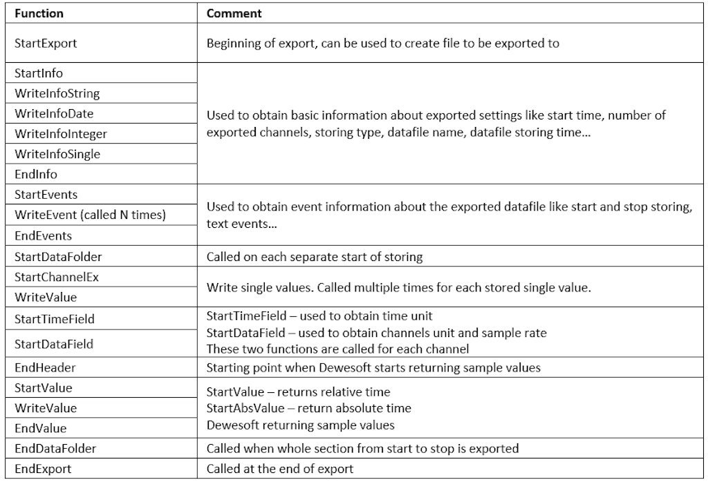 Value-based sequence of calls