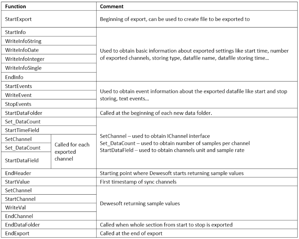 Channel-based sequence of calls