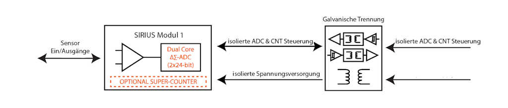 Die galvanische Voll-Isolation (Signal und Sensorspeisung) beim SIRIUS Messverstärker