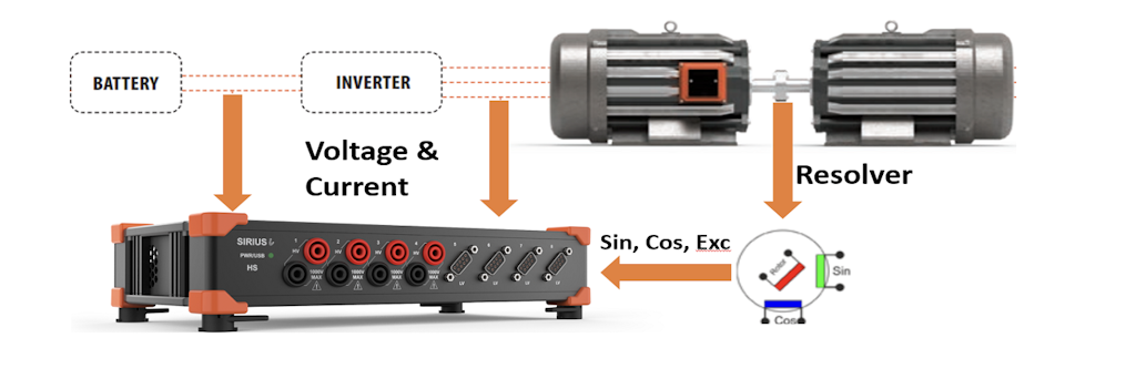 Configuración simplificada de un instrumento SIRIUS DAQ para pruebas de motores eléctricos.