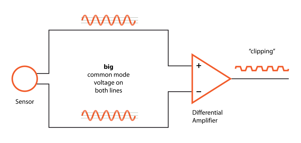 A differential amplifier distorts or “clips” when its common-voltage mode input range is exceeded