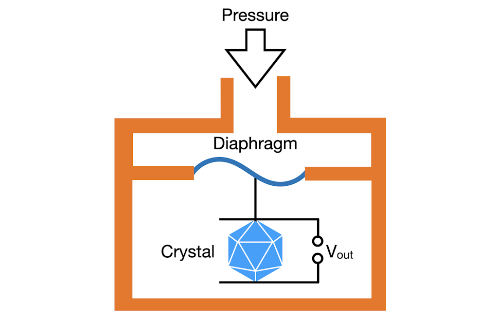 Schematic of a piezoelectric pressure sensor