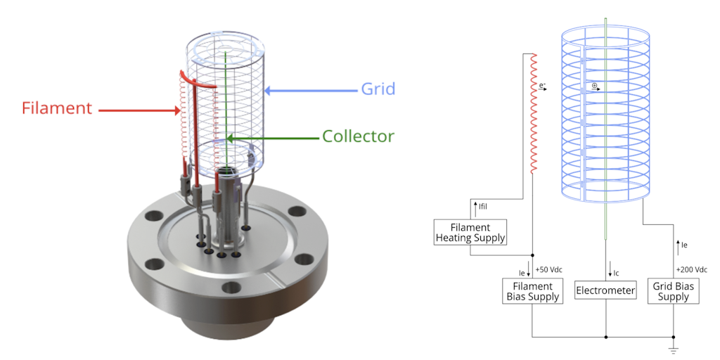 Ionization pressure sensors, used in ultra-high vacuum applications, measure pressure by ionizing gas molecules and converting the ion current into a pressure reading. Image © 2024 Arun Microelectronics Ltd.