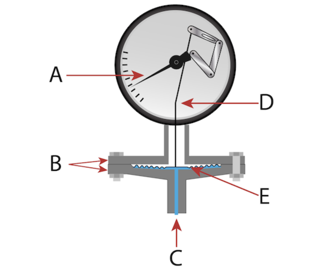 Diaphragm Pressure Gauge schematic Image © 2024 Tameson. Operating principle of diaphragm pressure gauge: pointer (A), upper and lower housing (B), pressure inlet (C), pressure element (D), and diaphragm (E)