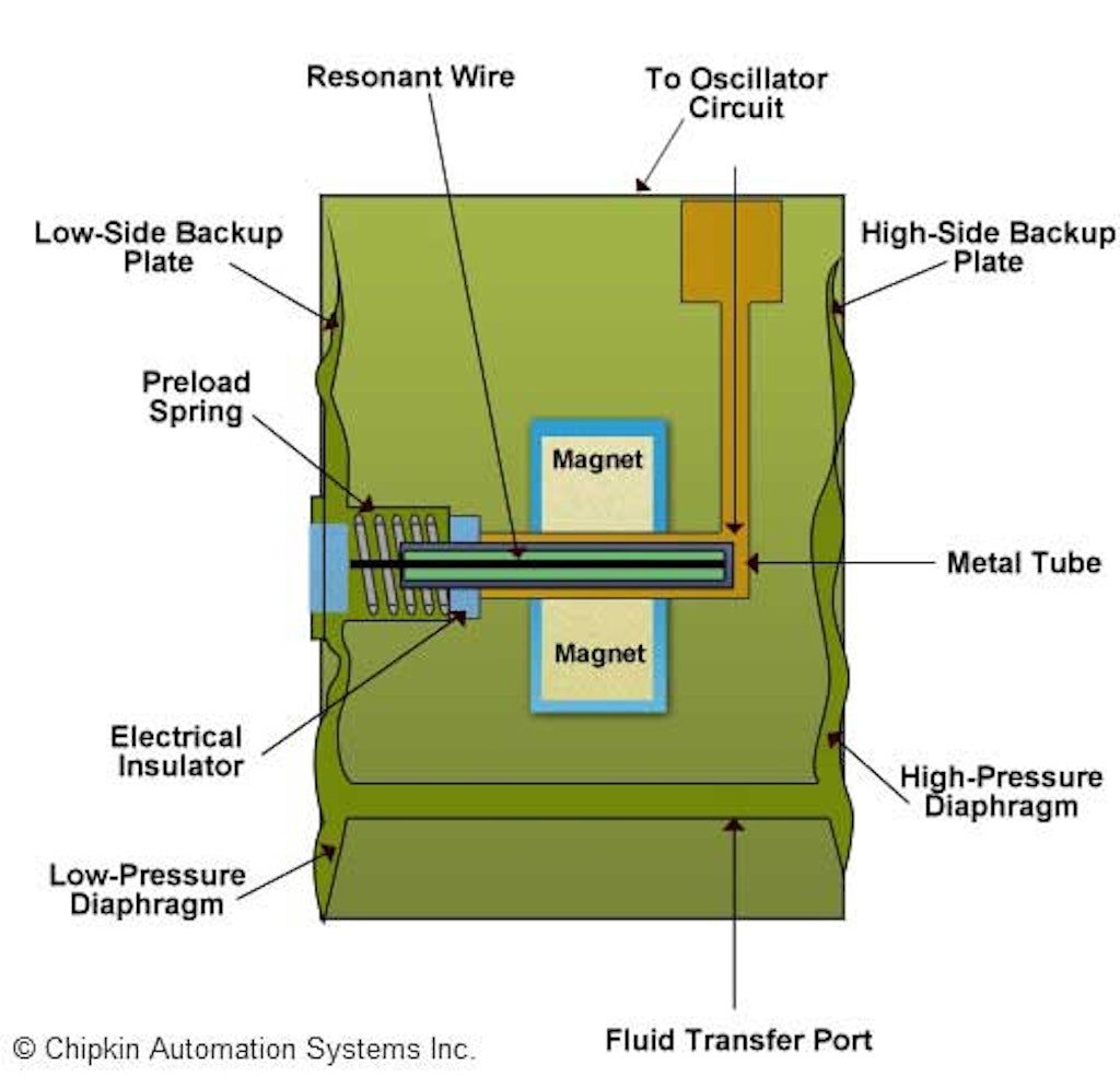 Schematic of a resonant wire pressure sensor. Image © Chipkin Automation Systems, Inc.