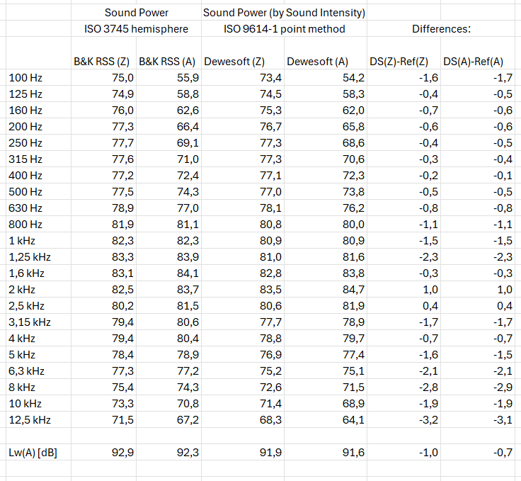 How Precise is Measuring Sound Power by Sound Intensity?