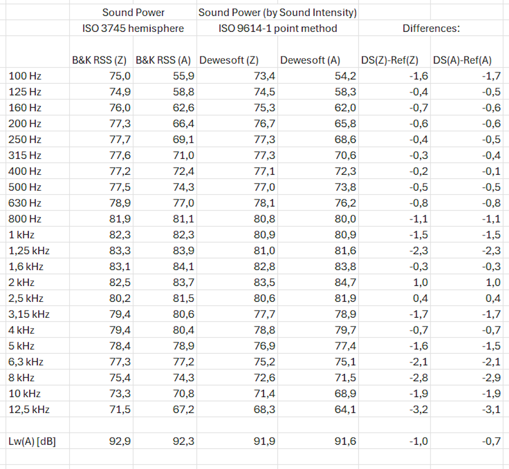 The table compares Sound-Power-by-Hemisphere and Sound-Power-by-Sound-Intensity results