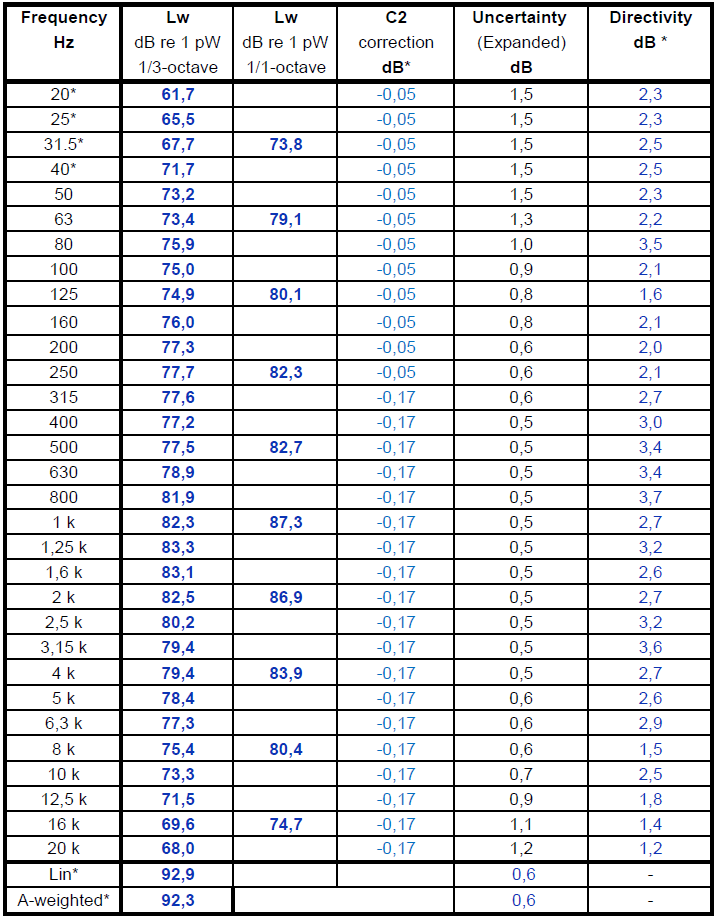 How Precise is Measuring Sound Power by Sound Intensity?