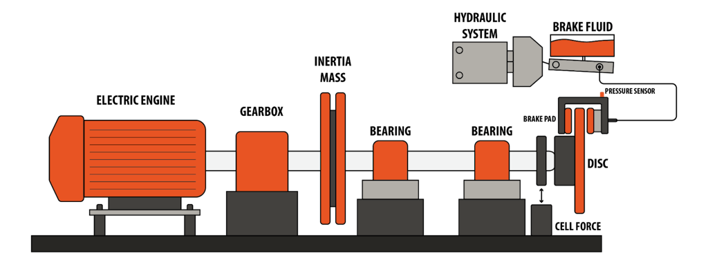Inertia dynamometers