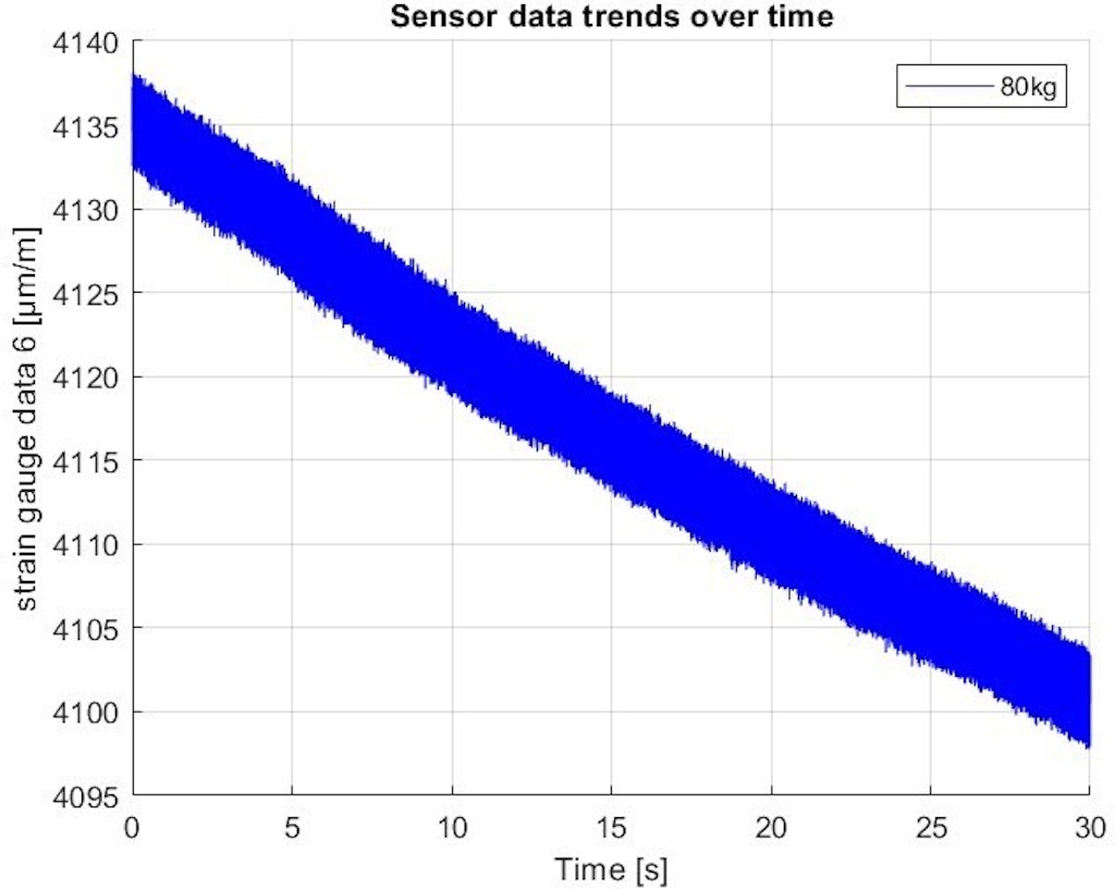 Figure 15. Sensor data trends over time.