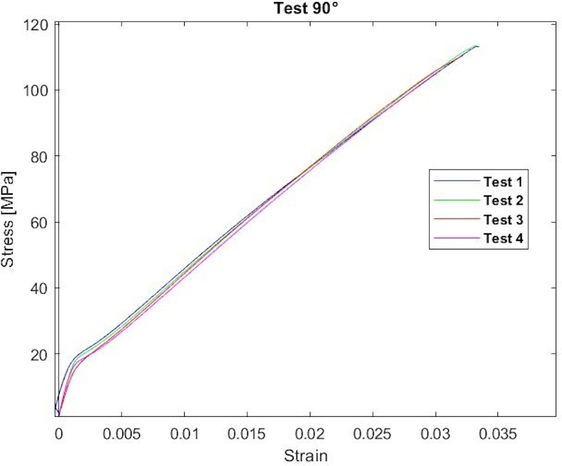 Figure 4. Stress and strain curves Figure 4. Stress and strain curves