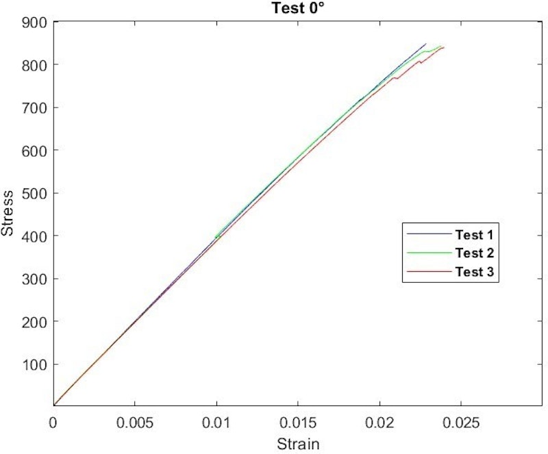 Figure 4. Stress and strain curves Figure 4. Stress and strain curves