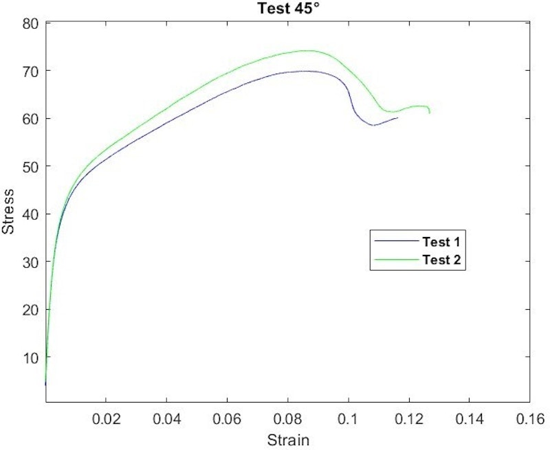 Figure 4. Stress and strain curves Figure 4. Stress and strain curves