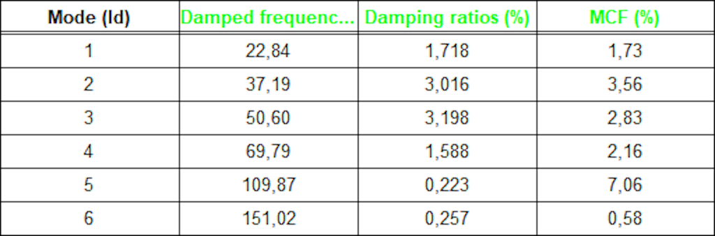 Figure 13. Dampened frequencies of vibration modes with corresponding damping ratio and modal complexity factor (MCF).