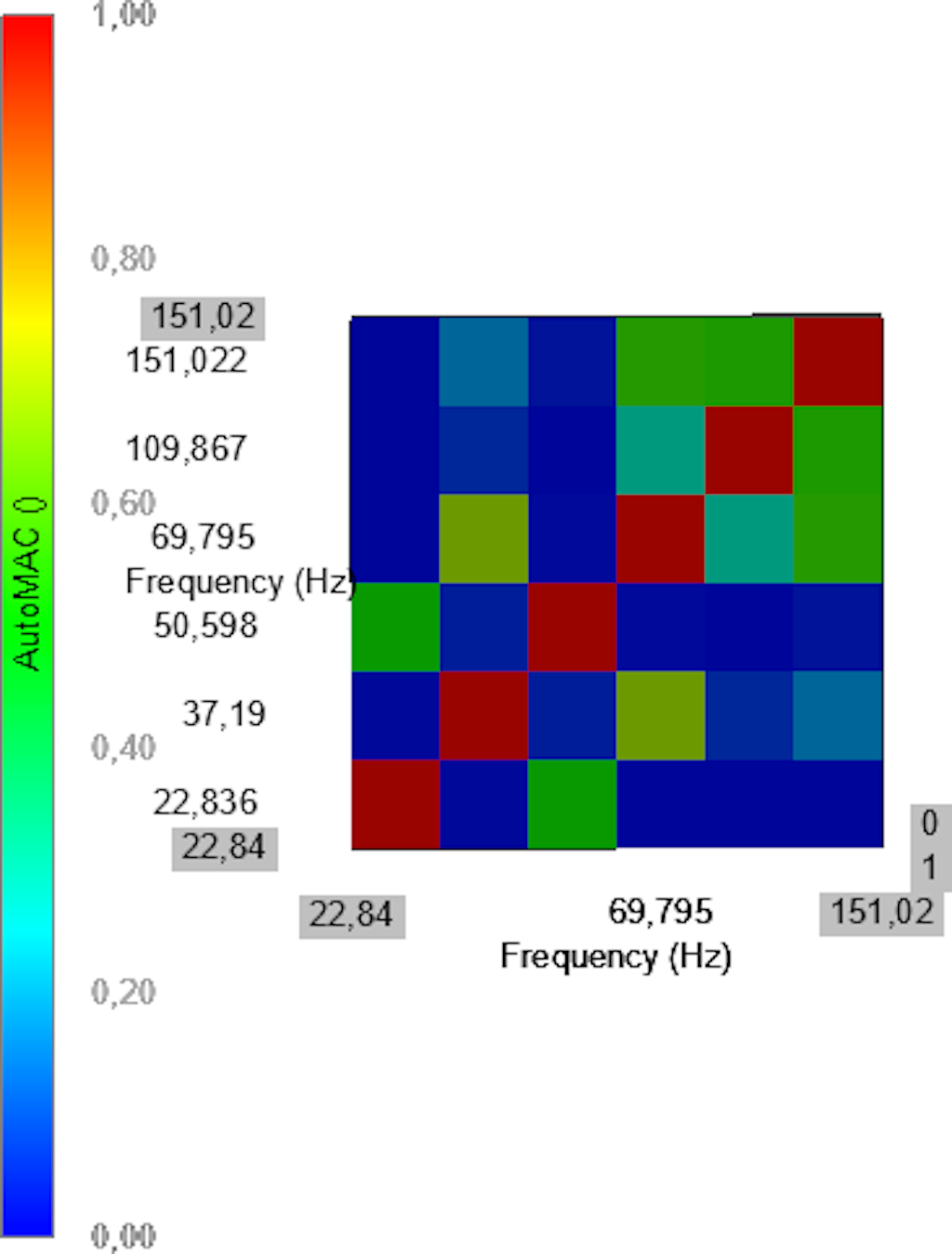 Figure 12. The Modal Assurance Criterion (AutoMAC) in DewesoftX.