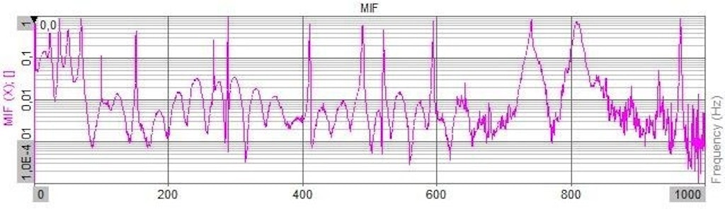 Figure 8. Mode Indicator Function (MIF).