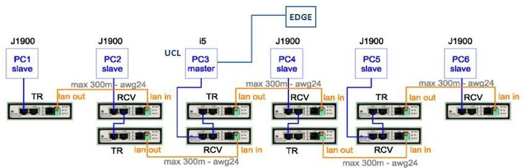 Figure 12. Interconnection of the PCs that manage the six branches of the system.