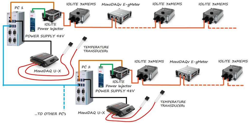 Figure 10. Functional diagram of each of the six constituent branches of the monitoring plant.
