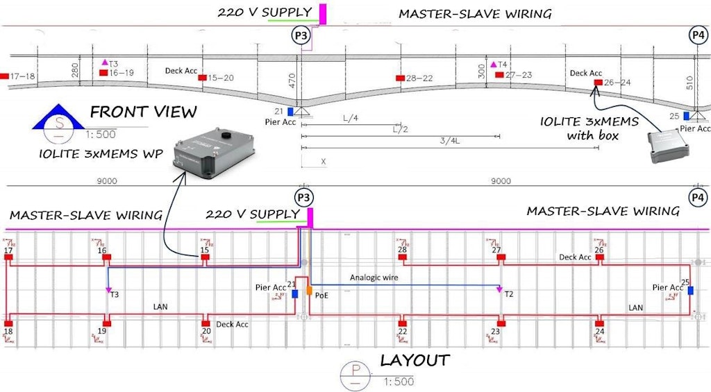 Figure 11. Sub-system n°2 with control panel at pier 3.